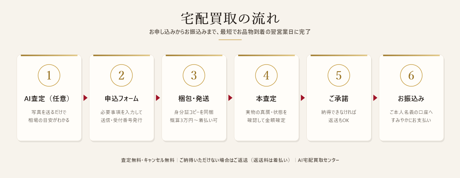 宅配買取の流れ6ステップ：①AI査定（写真で相場の目安）②申込フォーム送信 ③身分証コピーを同梱して梱包・発送（概算3万円以上は着払い可）④実物の真贋・状態を確認する本査定 ⑤金額へのご承諾（納得できなければ返送OK）⑥ご本人名義口座へお振込み